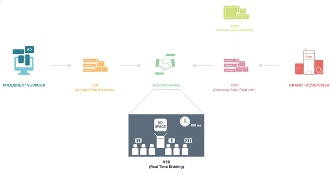 hand-drawing-schematic-showing-the-value-chain-for-what-is-programmatic-advertising