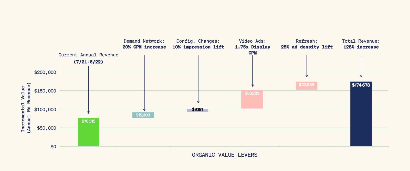 organic_value_levers